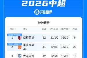中超积分榜：蓉城先赛14分领跑锁半程冠军 西海岸第6 津门虎垫底