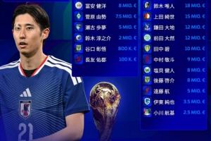 12人破1000万！日本26人名单总身价2.629亿欧 久保建英3000万最高