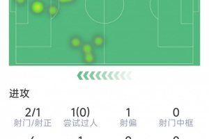 先拔头筹，小图拉姆本场数据：1粒进球，2射1正，4对抗2成功