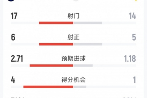 遭绝平，国米1-1维罗纳全场数据：射门17-14，射正6-5