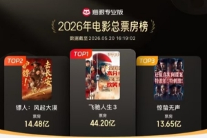 中国影史武侠片票房冠军！《镖人：风起大漠》累计总票房14.48亿