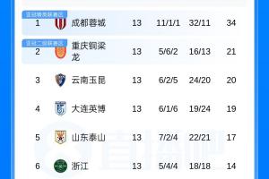 中超积分榜：铜梁龙6轮不胜仍第2，津门虎垫底落后安全区9分