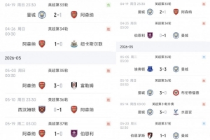 不掉链子！阿森纳负曼城后4战0失球3场1-0拿满12分，曼城2平丢4分