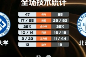 北师大女篮38分大胜中南大学 李青阳13分6板3断 李星诺11分6板