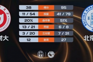 北京师大57分狂胜山西财大 张梓涵19分 刘馨悦19+7