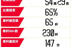 胜率65%！吴宜泽25/26赛季数据：54胜29负 单杆最高分147分 2冠军