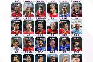 英超官方晒历届英超赛季最佳：B费得奖，曼联球员时隔15年获奖