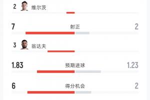 德国2-1科特迪瓦全场：射门16-9 射正7-2 控球率59%-41% 角球8-3