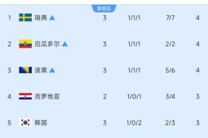 9进5！小组第3排名：3队锁定出线，韩国暂第5！比利时未赛暂第10