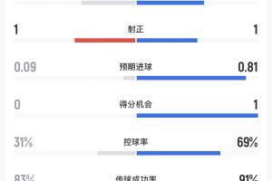 库拉索vs科特迪瓦半场数据：射门4-5，预期进球0.09-0.81