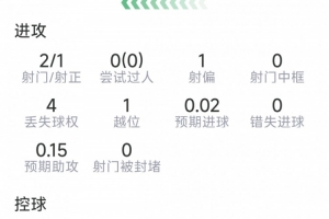 萨勒马科尔斯替补登场数据：1粒进球，2射1正，1抢断，3成功对抗