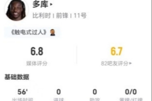 多库本场2射1正+3过人2成功 2关键传球+10丢失球权 获评6.8分
