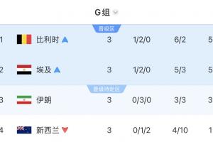 G组最终积分榜：比利时、埃及前二出线，伊朗第3待定，新西兰淘汰