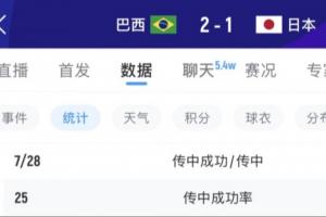 中场肯定有布置！巴西上半场传中12次0-1落后 下半场飙升至28次！