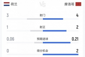 荷兰vs摩洛哥半场：控球五五开 射门3-4、射正1-2、得分机会0-2