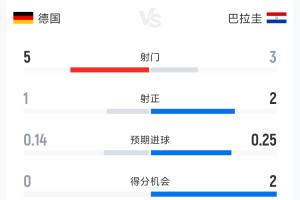 德国0-1巴拉圭半场数据：射门5-3 射正1-2 控球率79%-21%