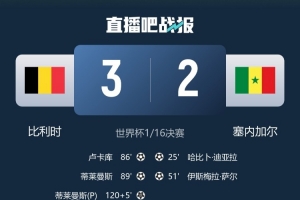 OPTA：本届世界杯已产生11场逆转取胜，为历史首次