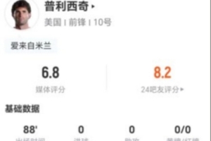 普利西奇本场1射0正+0关键传球 12对抗7成功+4造犯规 获评6.8分