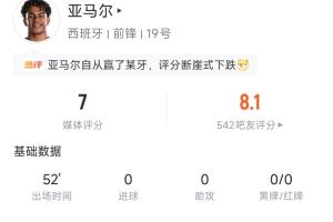 制造点球！亚马尔半场数据：18次触球1次关键传球，8次丢失球权